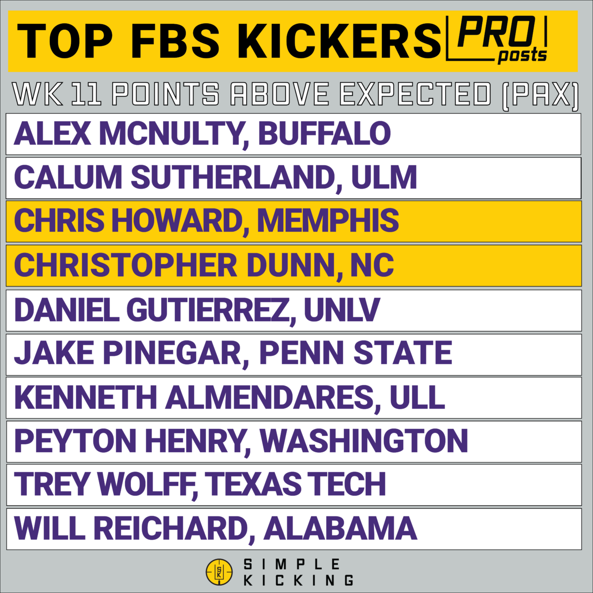 Top College Kickers From Week 11 Simple Kicking top-college-kickers-from-week-11-simple-kicking